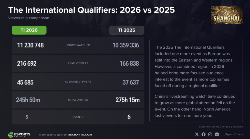 Viewership comparison for the last two The International qualifier cycles, Source: Esports Charts