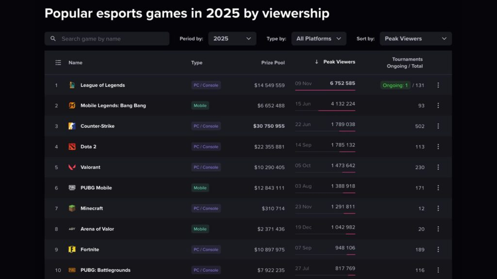 Popular esports game viewership in 2025, Source: Dot Esports