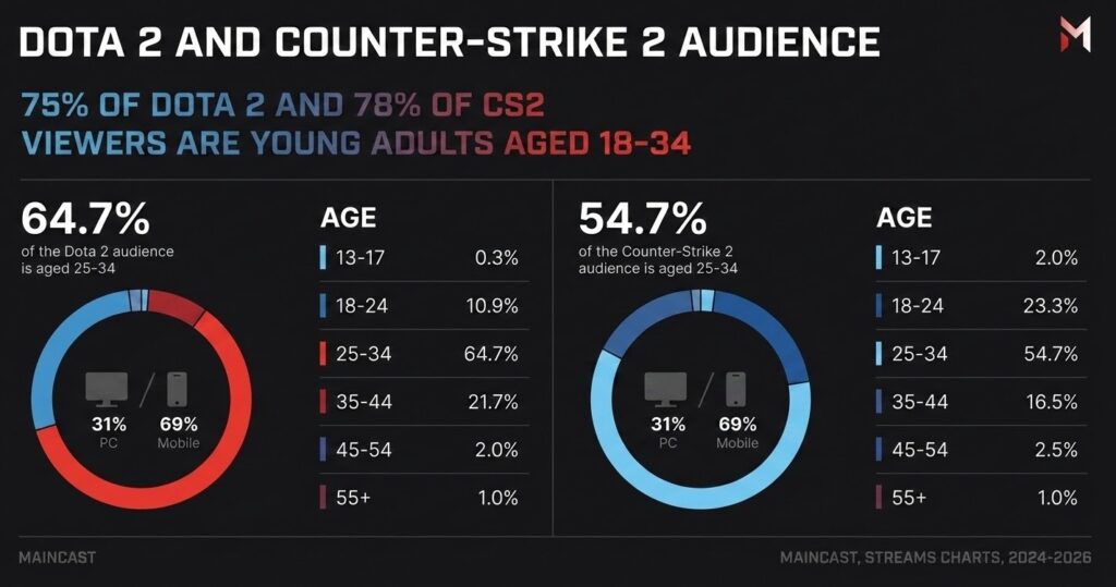 Audience demographics of Dota 2 and Counter-Strike 2 viewers Source: EIN Presswire