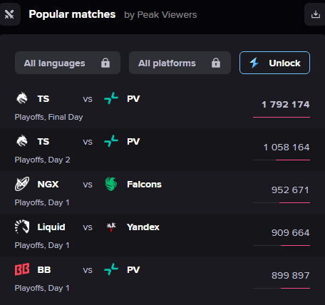 Most popular The International 2026 matches, Source: Esports Charts