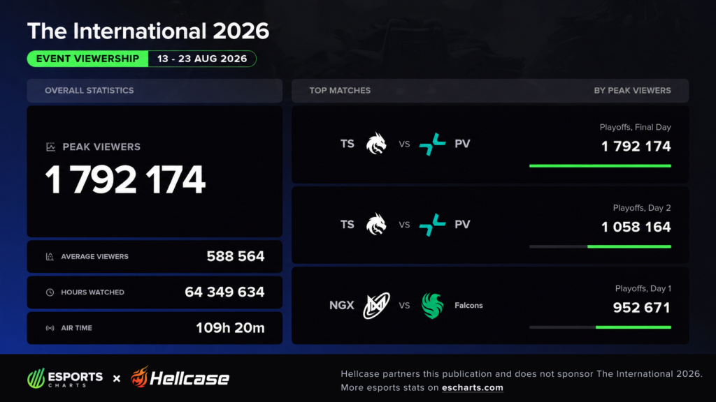 The International 2026 viewership                               Source: Esports Charts