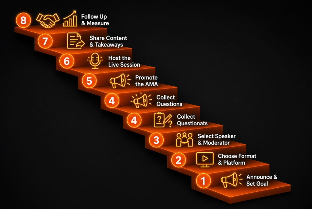 Crypto AMA process steps
