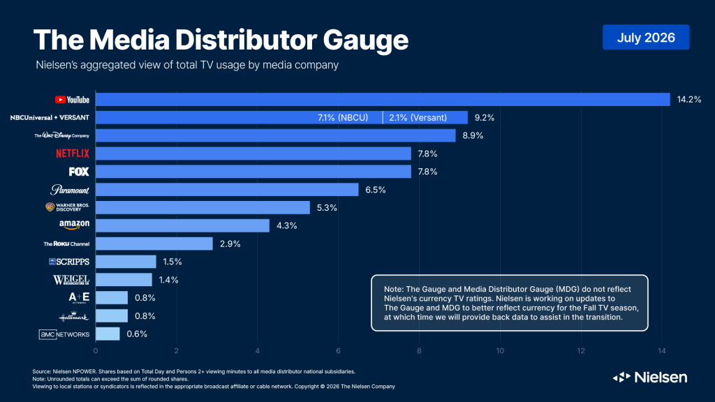 Total TV usage by media companies. Source: Nielsen