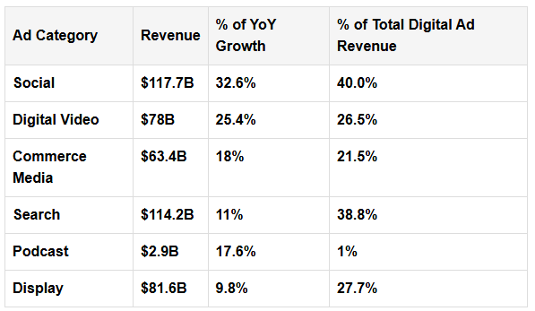Growth by advertising category, Source: IAB