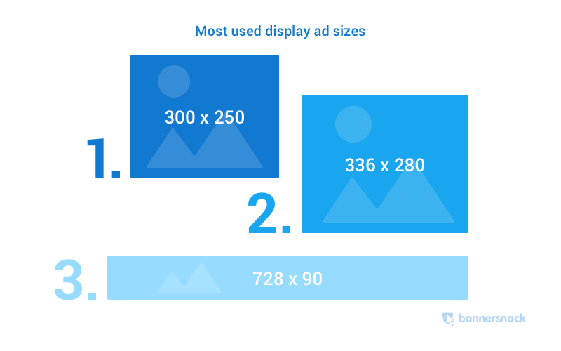 Most used display ad sizes. Source: Moon Workshop