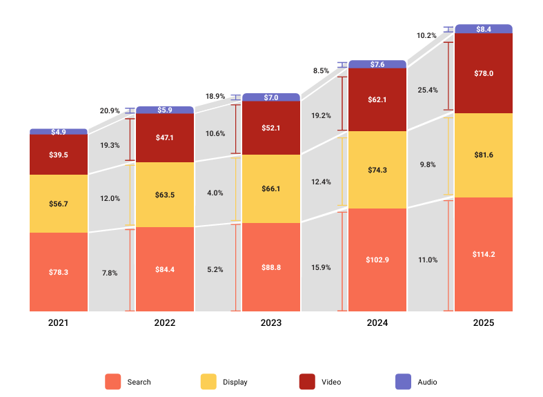 Growth by advertising format (2021-2025), Source: IAB / PwC Internet Ad Revenue Report
