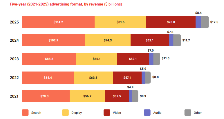 Five-year advertising format by revenue, Source: IAB
