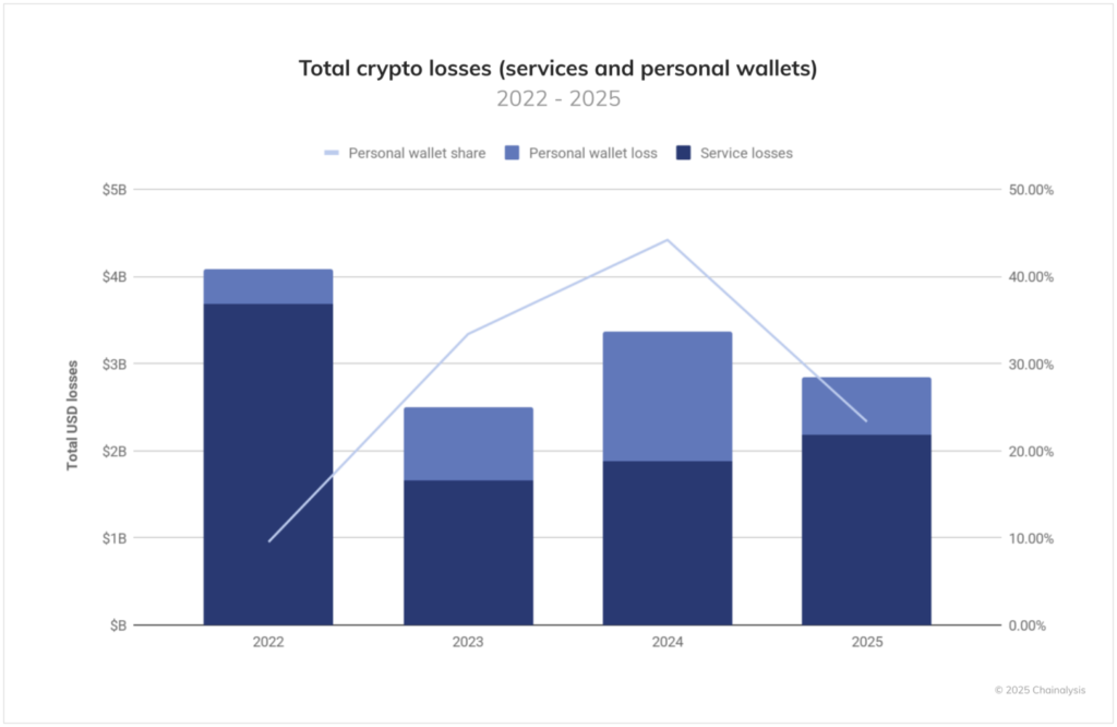 Crypto wallet losses. Source: Chainalysis
