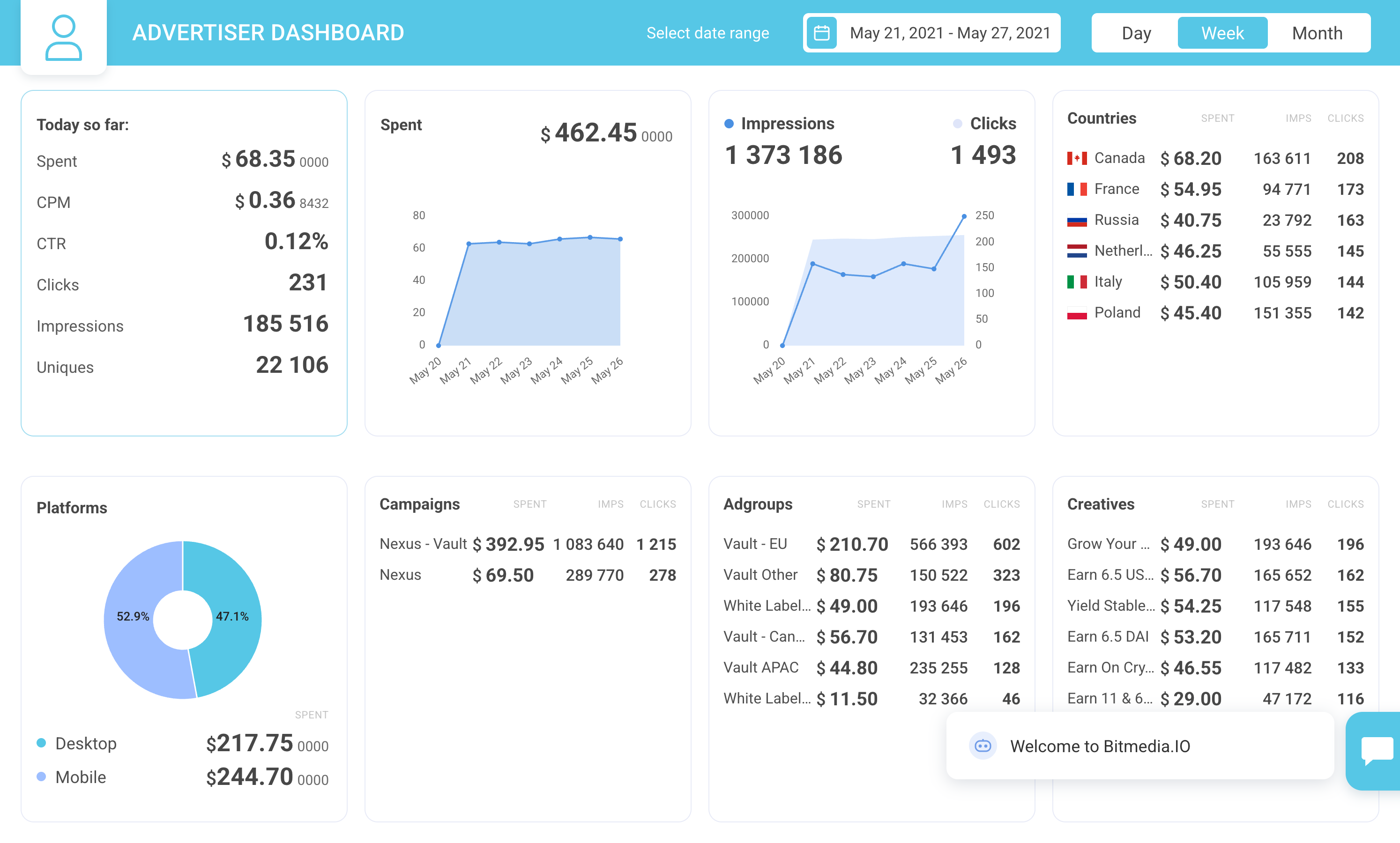 Bitmedia advertiser dashboard for the Nexus.Trade campaign, May 21–27, 2021: $462.45 spent, 1,373,186 impressions and 1,493 clicks