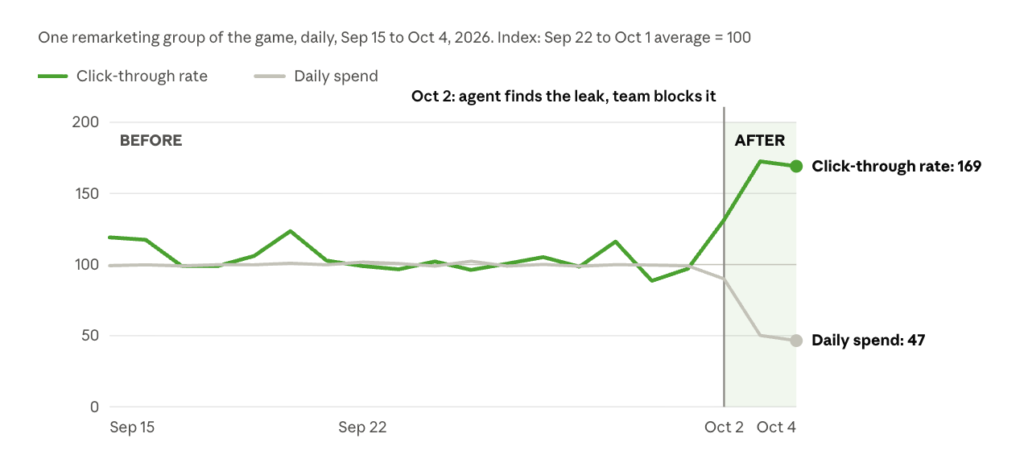 Click-through rate and daily spend of one remarketing group, daily, Sep 15 to Oct 4, 2026, indexed to the Sep 22 to Oct 1 average (100). After Oct 2, when the agent found the leak and the team blocked it, click-through rate rose to 169 and daily spend fell to 47.