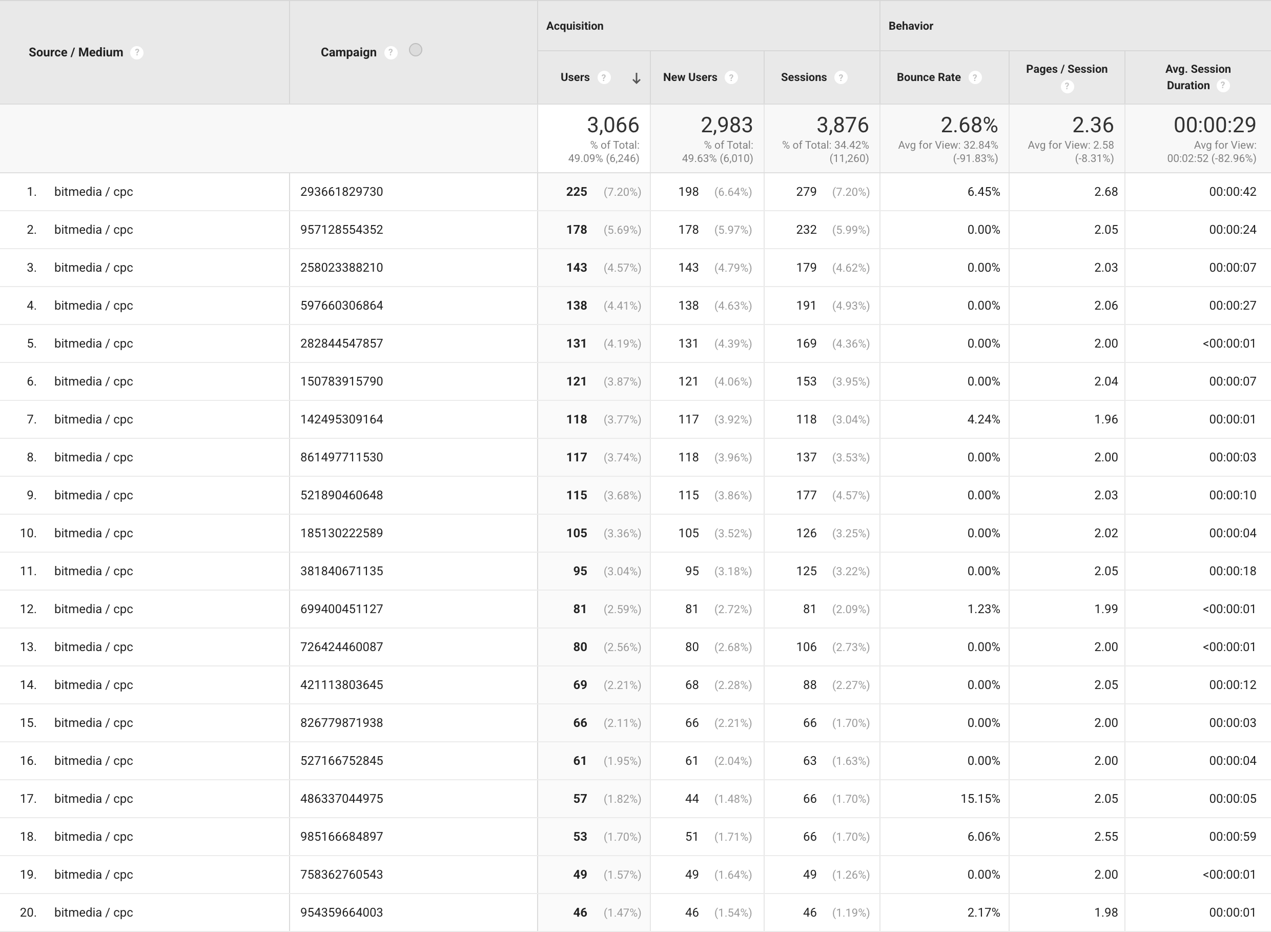 Google Analytics report for bitmedia / cpc traffic by campaign: 3,066 users, 2,983 new users and 3,876 sessions