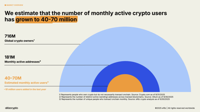 Crypto user statistics. Source: a16zcrypto