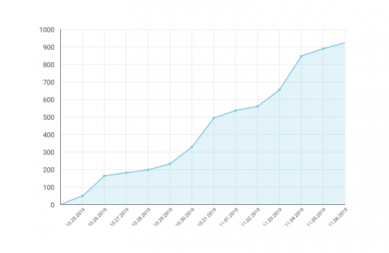 optimising graph